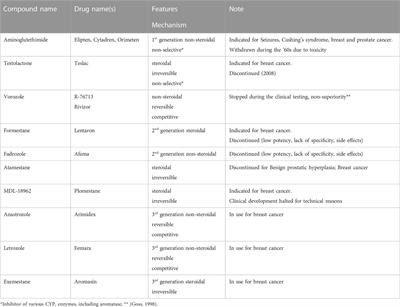 Targeting the formation of estrogens for treatment of hormone dependent diseases–current status